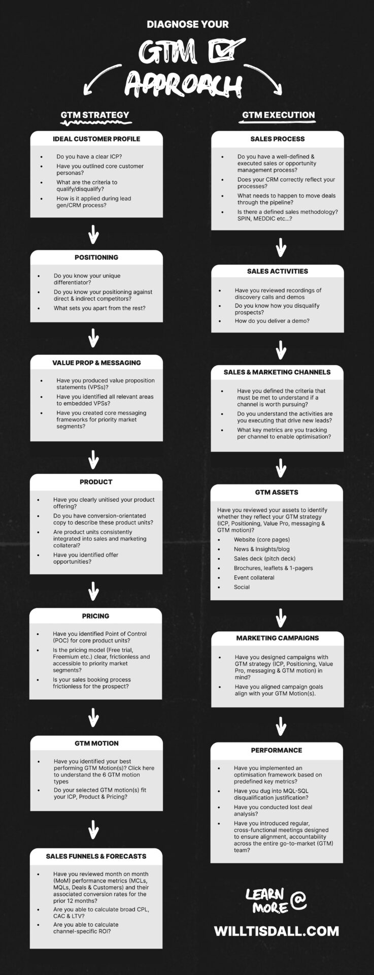 Diagnose your GTM approach infographic