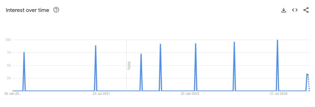 A Google Trends chart showing the search trend for the search query "WordPress Alternatives" in the UK between January 2020 to January 2025.